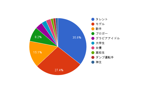 職業円グラフ